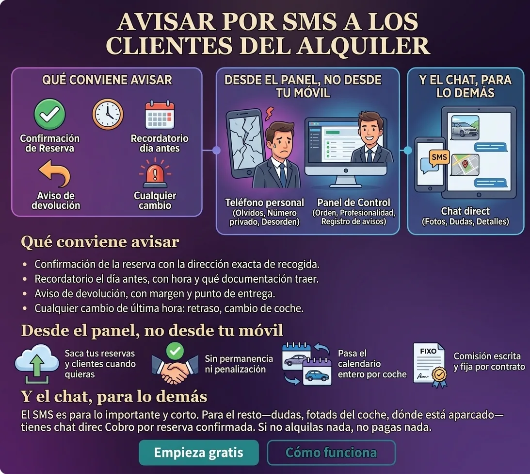 Infografía en español sobre avisos por SMS para clientes de alquiler de coches, con tres secciones ilustradas y texto